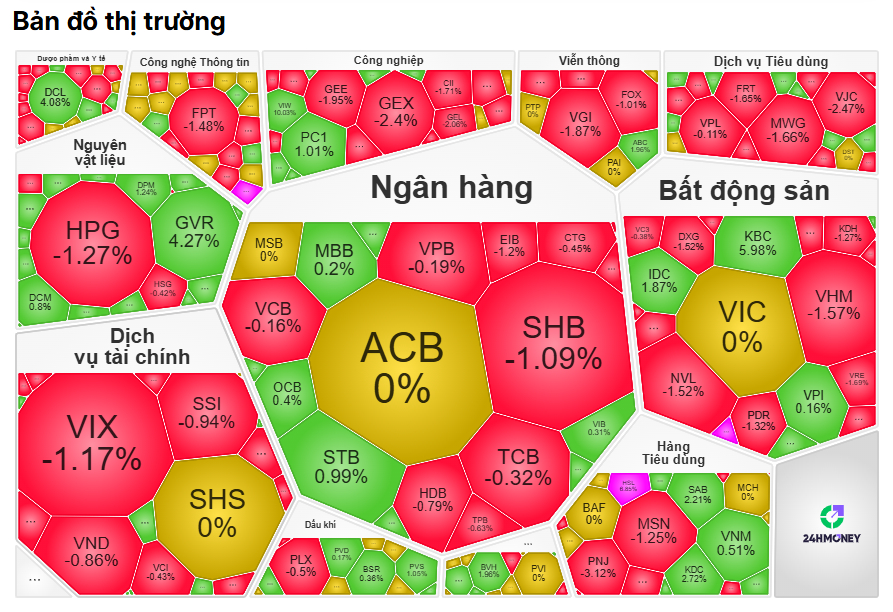 Tiền "bốc hơi" khỏi thị trường, VN-Index "đỏ lửa": Chứng sĩ đang bỏ cuộc?