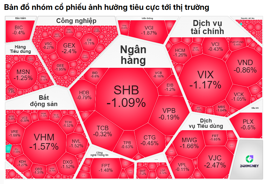 Tiền "bốc hơi" khỏi thị trường, VN-Index "đỏ lửa": Chứng sĩ đang bỏ cuộc?