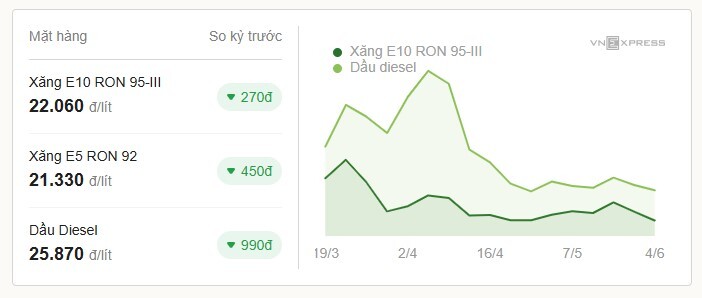 Giá xăng E10 giảm về sát 22.000 đồng