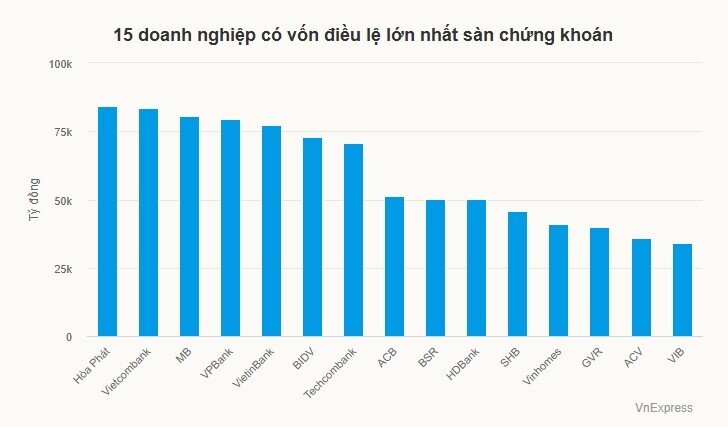 Hòa Phát vượt Vietcombank, VPBank, đứng đầu sàn chứng khoán về vốn điều lệ