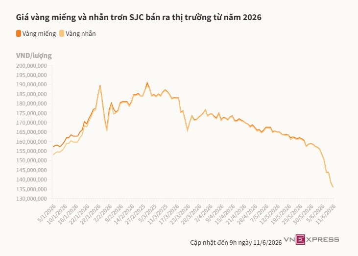 Vàng miếng giảm hơn 2 triệu đồng một lượng