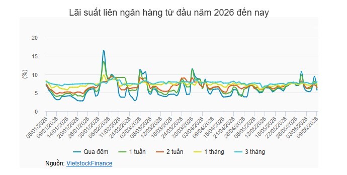 NHNN tiếp tục hút ròng qua kênh OMO, lãi suất liên ngân hàng qua đêm giảm về 5.78%