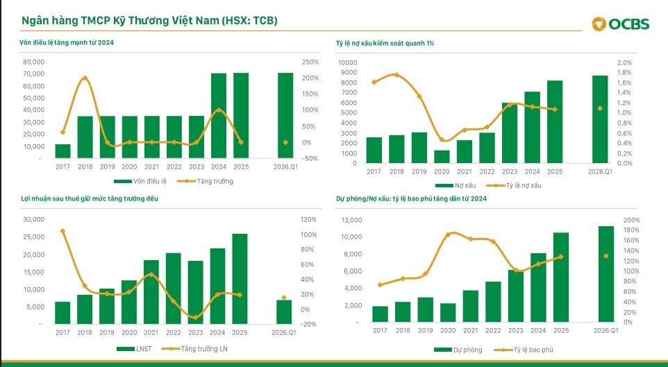 Tiền đang tìm về nhóm ngân hàng: 3 cái tên nổi bật với triển vọng tăng giá