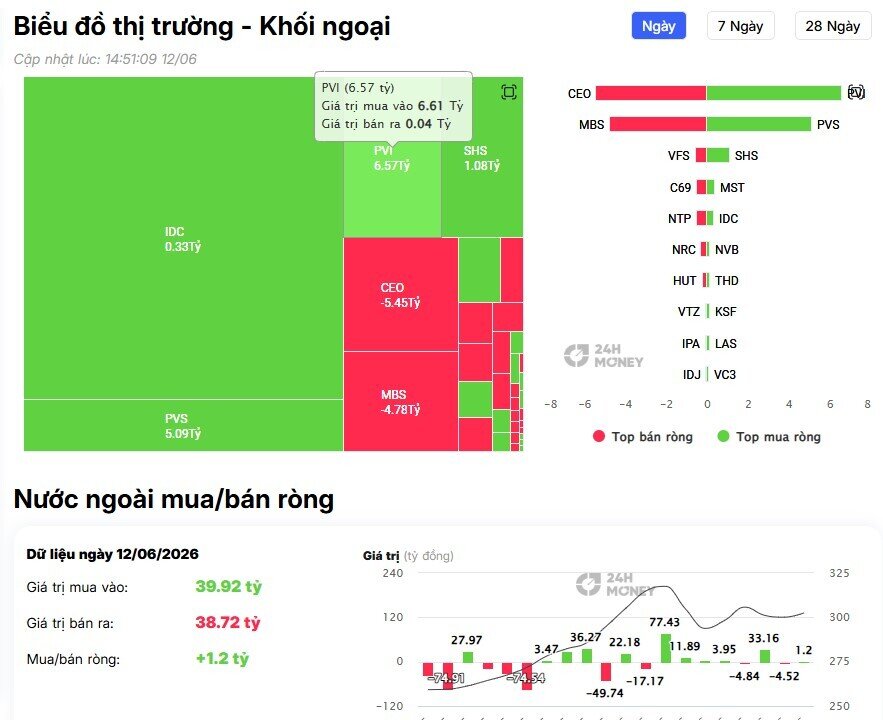 Khối ngoại tiếp đà bán ròng gần 500 tỷ đồng, cổ phiếu nào là tâm điểm "xả hàng"?
