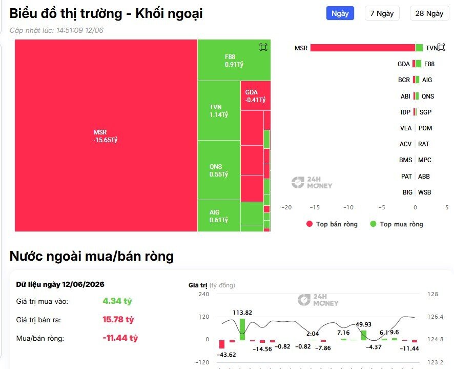 Khối ngoại tiếp đà bán ròng gần 500 tỷ đồng, cổ phiếu nào là tâm điểm "xả hàng"?