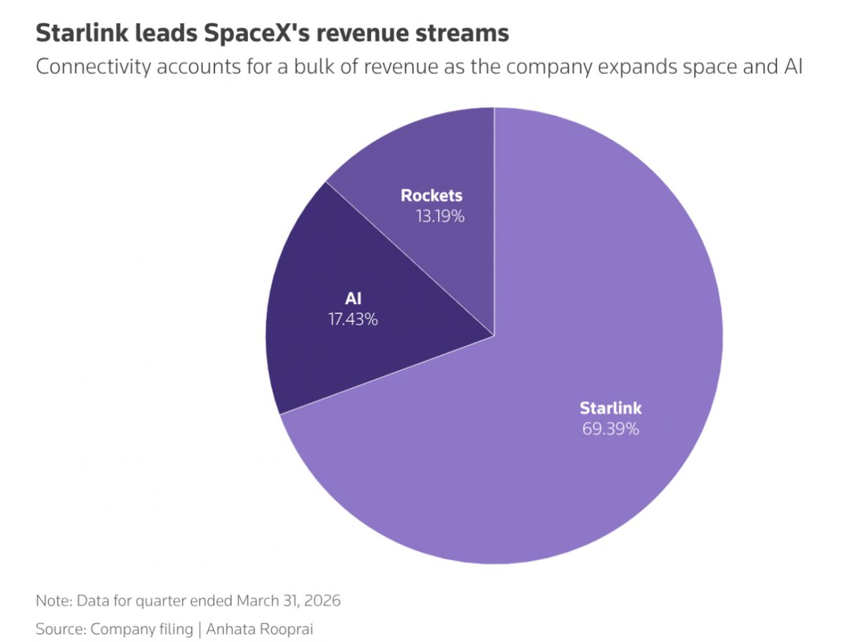 SpaceX định giá 75 tỷ USD: Cơ hội lịch sử hay bong bóng mới của Phố Wall?