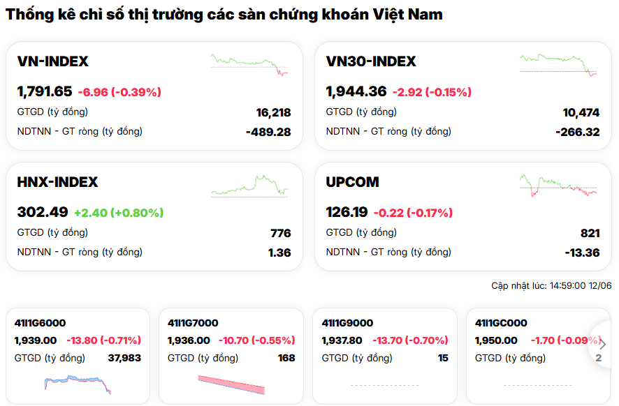 Chuyện gì xảy ra với VHM? Một mình "thổi bay" hơn 5 điểm của VN-Index