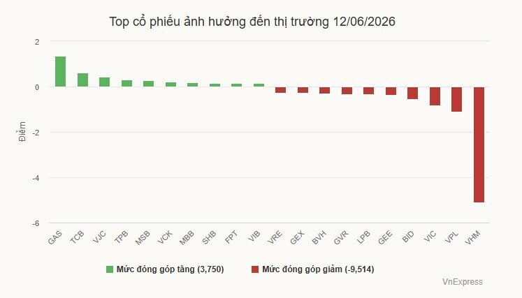 VN-Index mất điểm vào cuối phiên