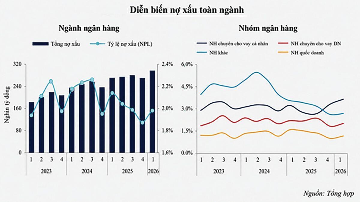 Sau giai đoạn tăng trưởng tín dụng mạnh, hệ thống ngân hàng đang bước vào một năm đầy thách thức khi  ...
