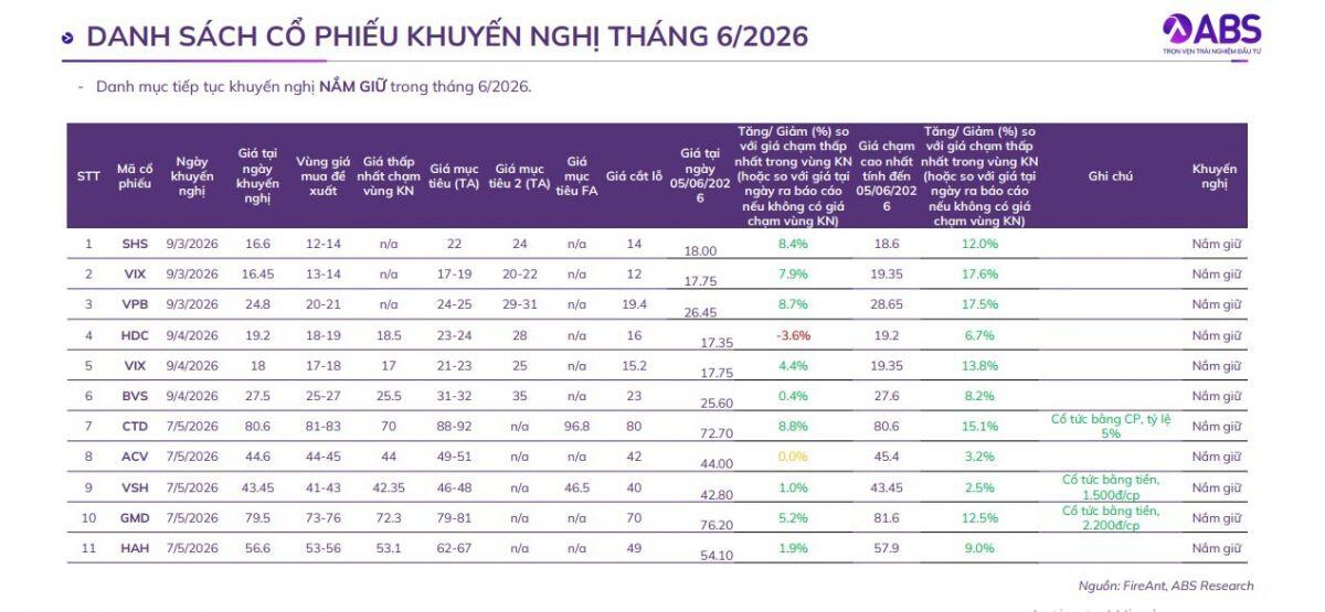 Lộ diện 10 "ngôi sao" tiềm năng tháng 6, nhà đầu tư đã kịp lên tàu?