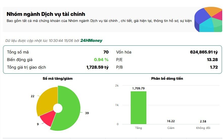 Sóng chứng khoán trở lại? Nhiều mã tăng mạnh giữa lúc thị trường rung lắc