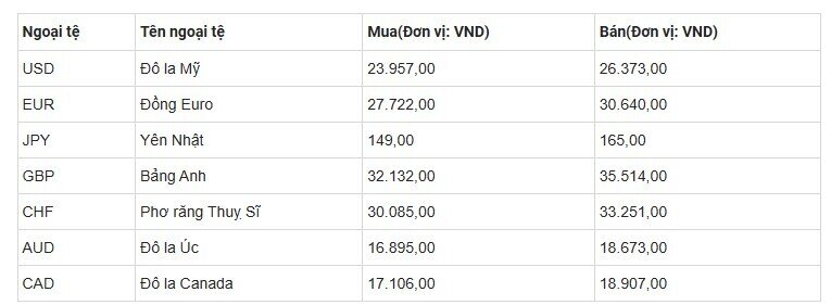 Tỷ giá USD/VND hôm nay 15/6/2026: Tỷ giá trung tâm tăng mạnh