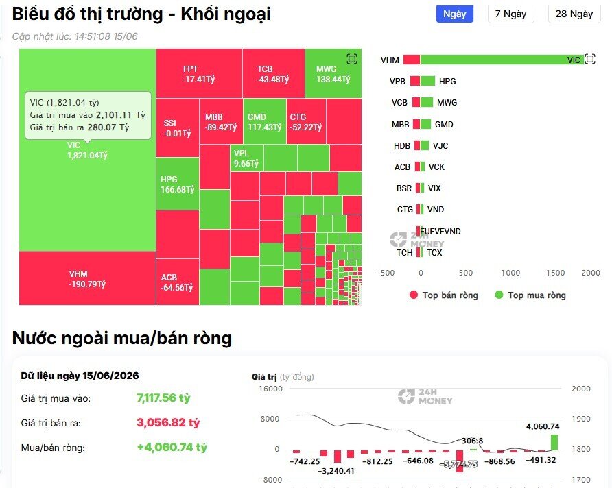 Gần 2.000 tỷ đổ vào VIC: Khối ngoại đang nhìn thấy gì?