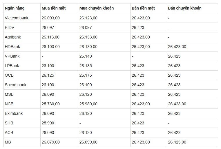 Tỷ giá USD/VND hôm nay 15/6/2026: Tỷ giá trung tâm tăng mạnh