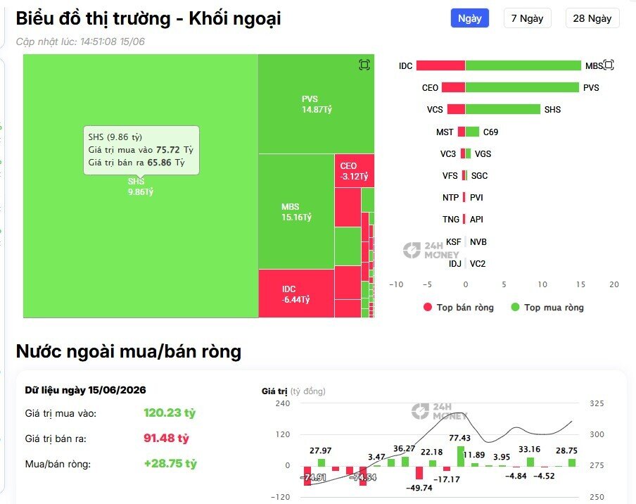 Gần 2.000 tỷ đổ vào VIC: Khối ngoại đang nhìn thấy gì?