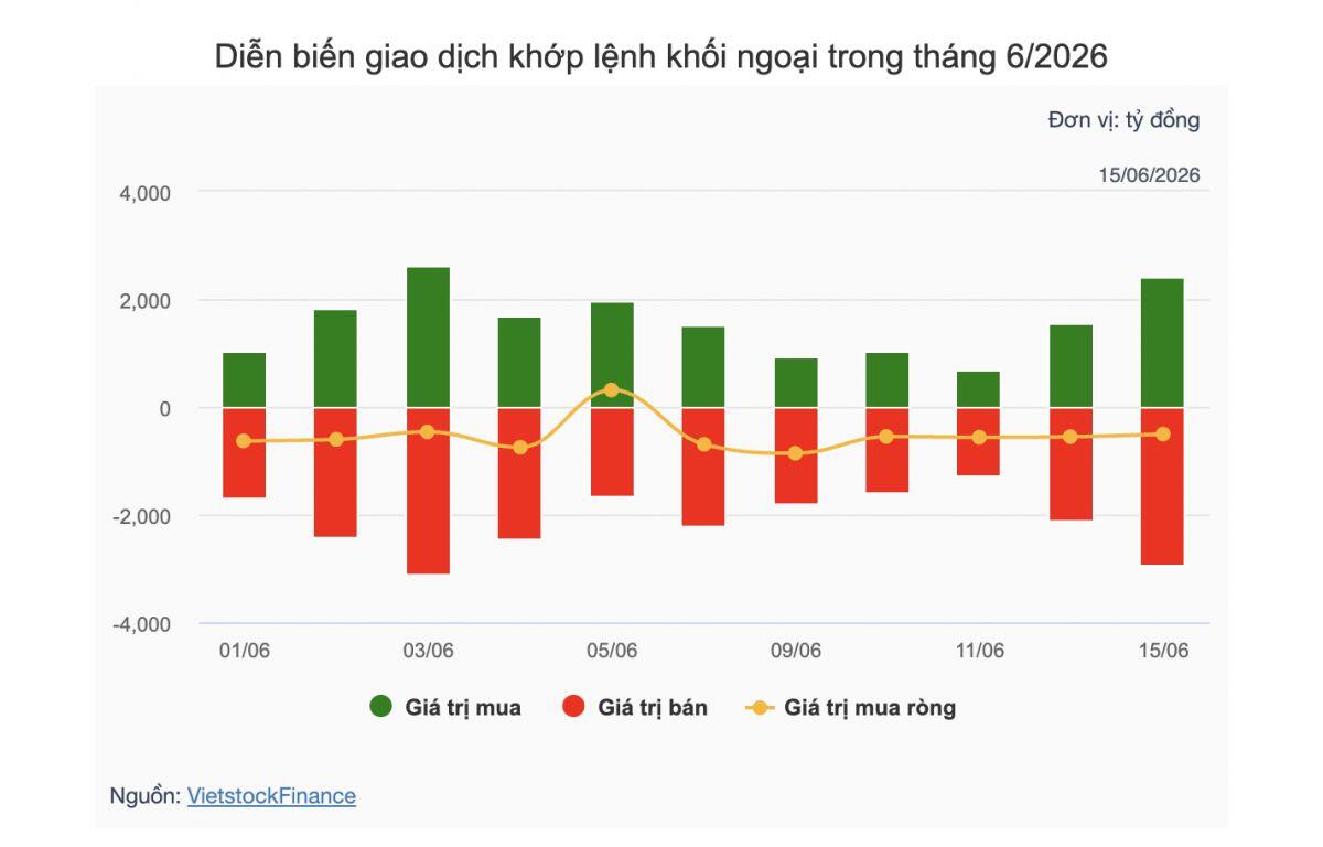 Theo dấu dòng tiền cá mập 15/06: Khối ngoại mua thỏa thuận ròng gần 4.3 ngàn tỷ đồng VIC