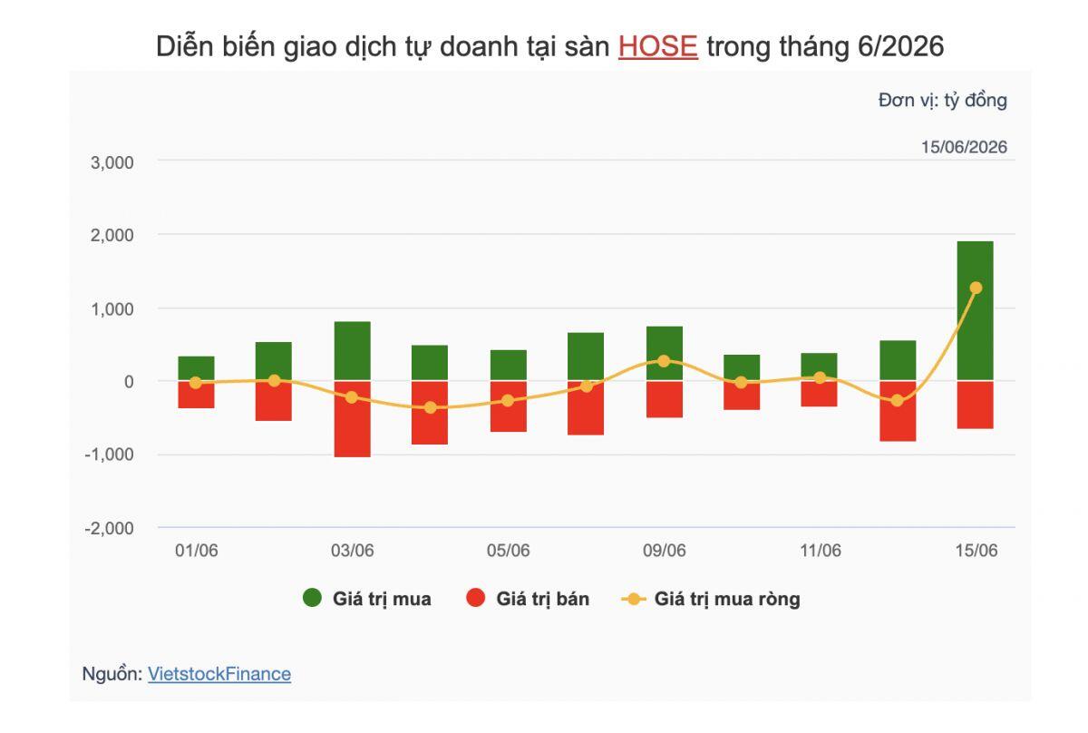 Theo dấu dòng tiền cá mập 15/06: Khối ngoại mua thỏa thuận ròng gần 4.3 ngàn tỷ đồng VIC