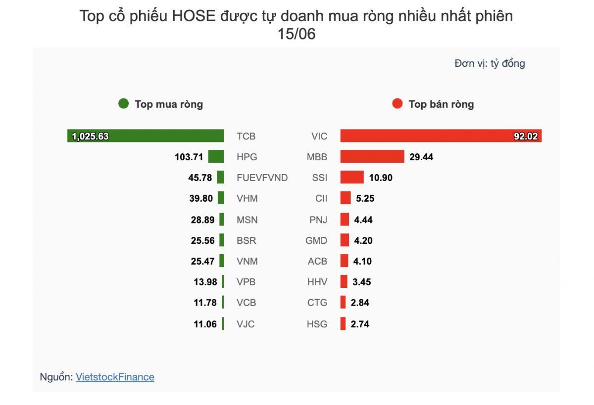 Theo dấu dòng tiền cá mập 15/06: Khối ngoại mua thỏa thuận ròng gần 4.3 ngàn tỷ đồng VIC
