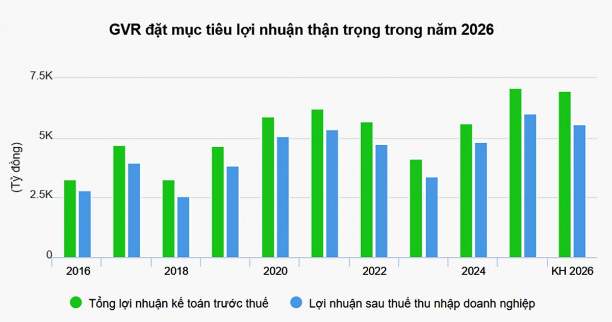 GVR bước vào chu kỳ bứt tốc
