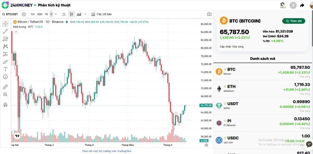 Tiền số đồng loạt bứt phá: Bitcoin vượt 65.000 USD, altcoin tăng mạnh