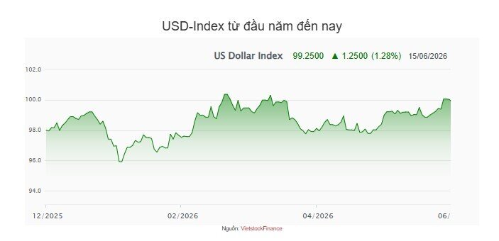 Tuần 08-12/06: NHNN tiếp tục rút ròng hơn 25,700 tỷ qua kênh OMO