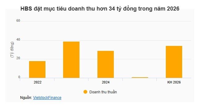 HBS công bố kết quả rà soát nội bộ, đề cập dòng tiền hơn 13 ngàn tỷ ngoài sổ sách