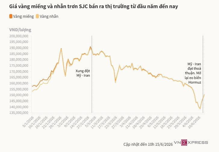 Mỗi lượng vàng tăng 4 triệu đồng