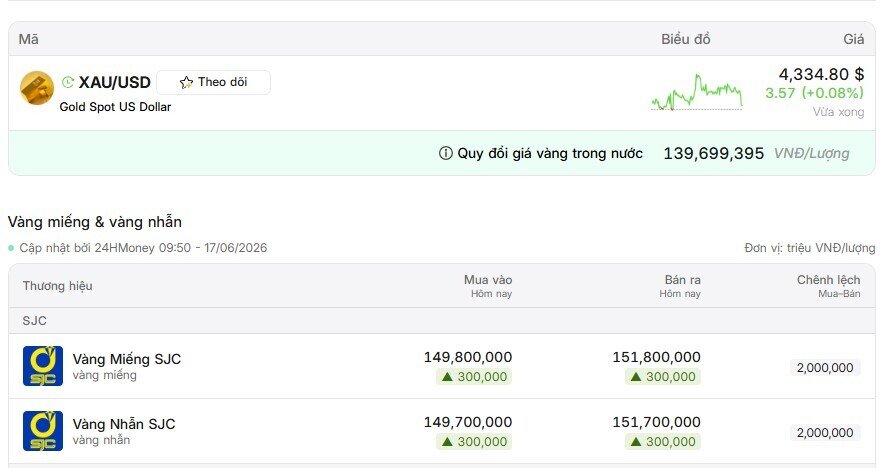Cầm tiền đi mua vàng hôm nay sẽ tốn thêm 300.000 đồng/lượng so với hôm qua