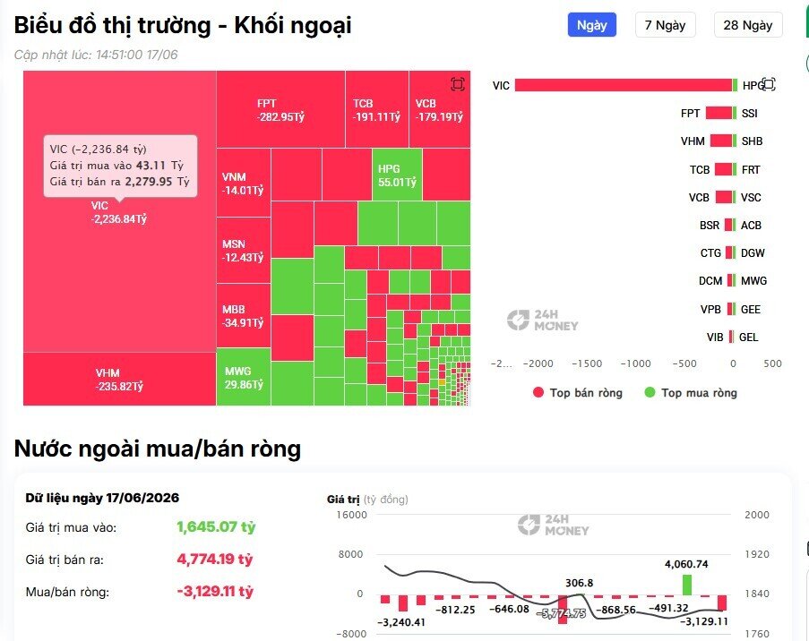 VIC bị khối ngoại 'xả' 2.200 tỷ đồng, chuyện gì phía sau?