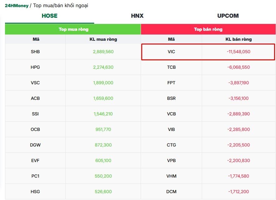 Khối ngoại “xả” 2.300 tỷ VIC, khối nội vào cuộc cân lại toàn bộ