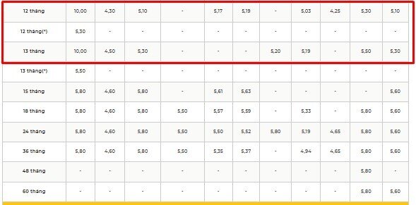 Gửi 2.000 tỷ mới được hưởng tới lãi suất 10%/năm