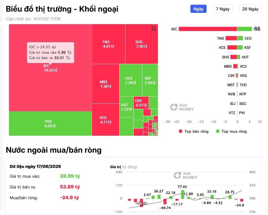 VIC bị khối ngoại 'xả' 2.200 tỷ đồng, chuyện gì phía sau?