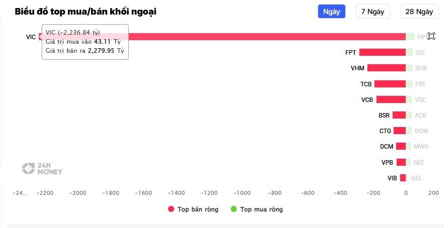 Khối ngoại “xả” 2.300 tỷ VIC, khối nội vào cuộc cân lại toàn bộ