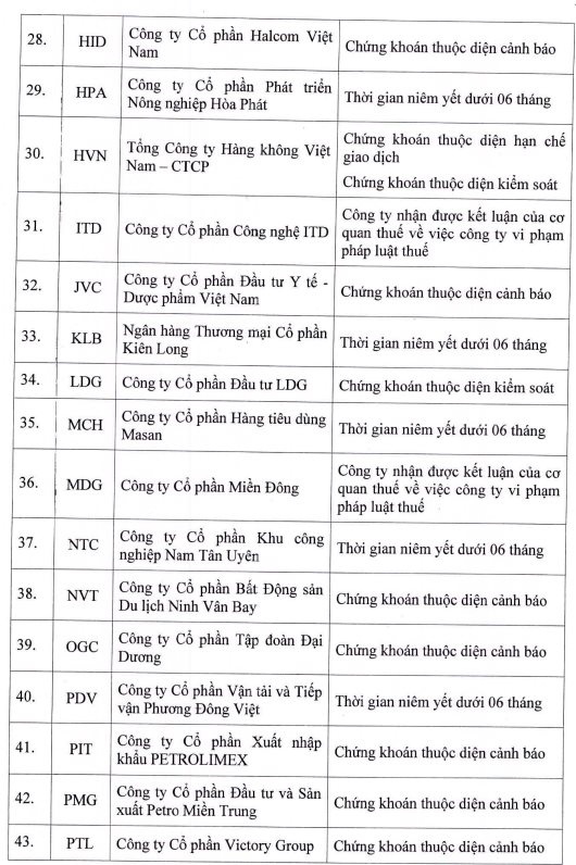 68 mã cổ phiếu bị cắt margin tháng 6