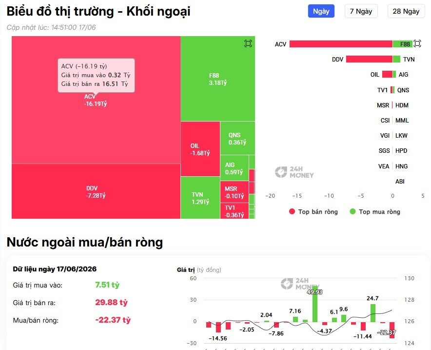 VIC bị khối ngoại 'xả' 2.200 tỷ đồng, chuyện gì phía sau?