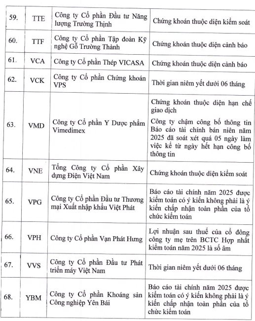68 mã cổ phiếu bị cắt margin tháng 6