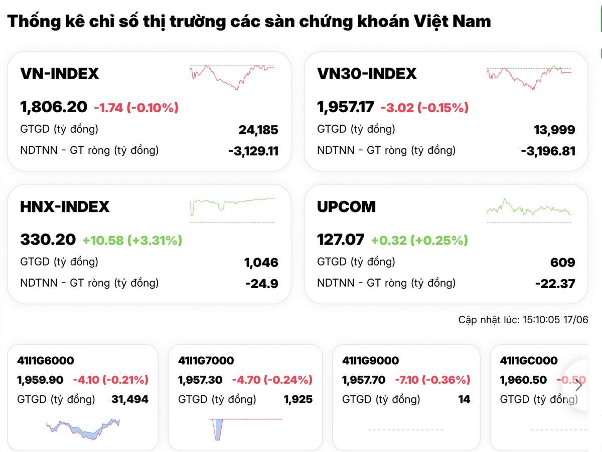 Khối ngoại bán tháo hàng nghìn tỷ đồng, NĐT trong nước hấp thụ hết?