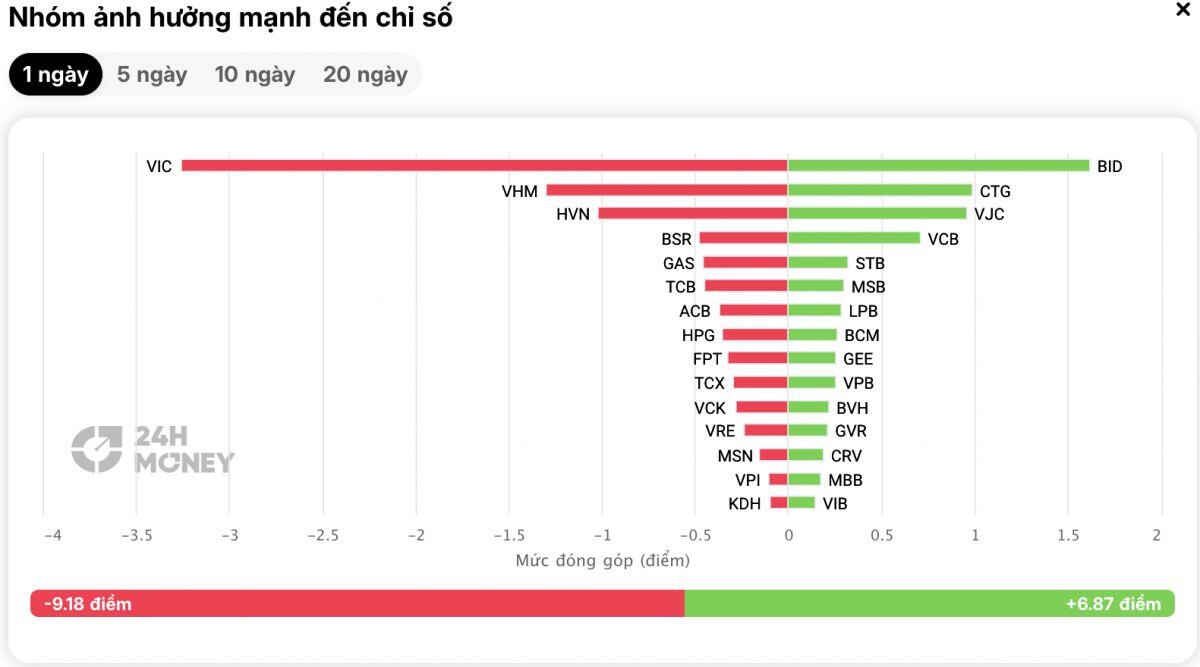 Khối ngoại bán tháo hàng nghìn tỷ đồng, NĐT trong nước hấp thụ hết?