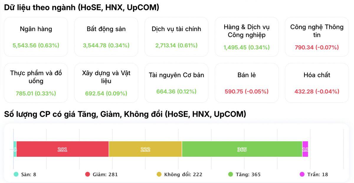 Khối ngoại bán tháo hàng nghìn tỷ đồng, NĐT trong nước hấp thụ hết?