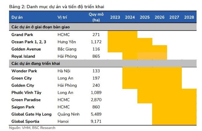 Nghe Vinhomes nói "đủ đất rồi" mới biết quỹ đất của họ khủng đến mức nào