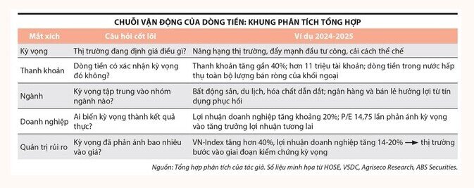 Tiền thông minh đang chảy về đâu khi thị trường bước vào giai đoạn phân hóa?