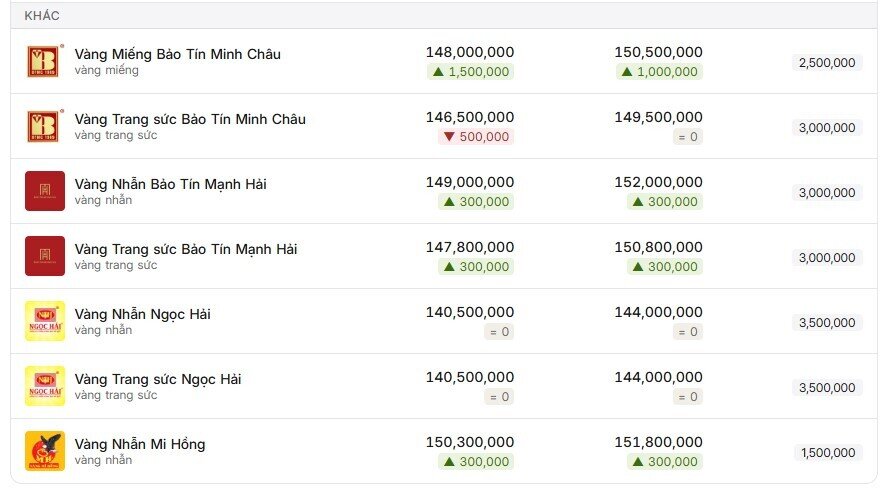 Cầm tiền đi mua vàng hôm nay sẽ tốn thêm 300.000 đồng/lượng so với hôm qua