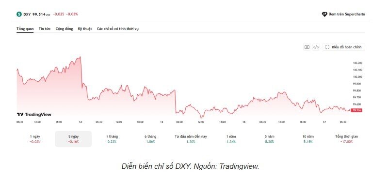 Tỷ giá USD/VND hôm nay 17/6: Ngân hàng giữ đà tăng mạnh, thị trường chợ đen lặng sóng