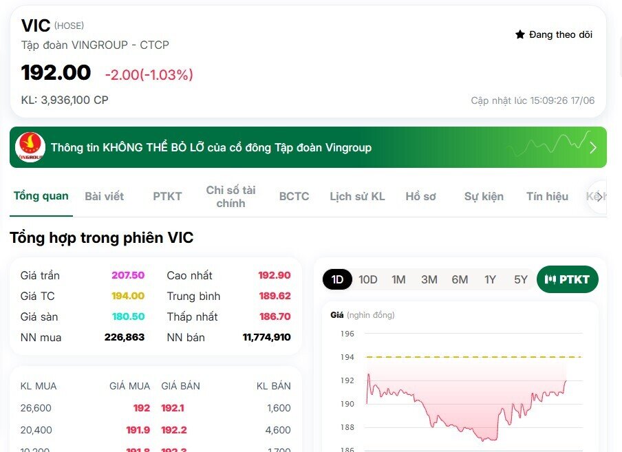 Khối ngoại “xả” 2.300 tỷ VIC, khối nội vào cuộc cân lại toàn bộ