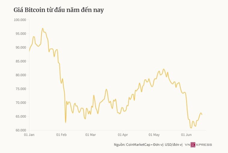Nhà đầu tư bắt đầu gom Bitcoin