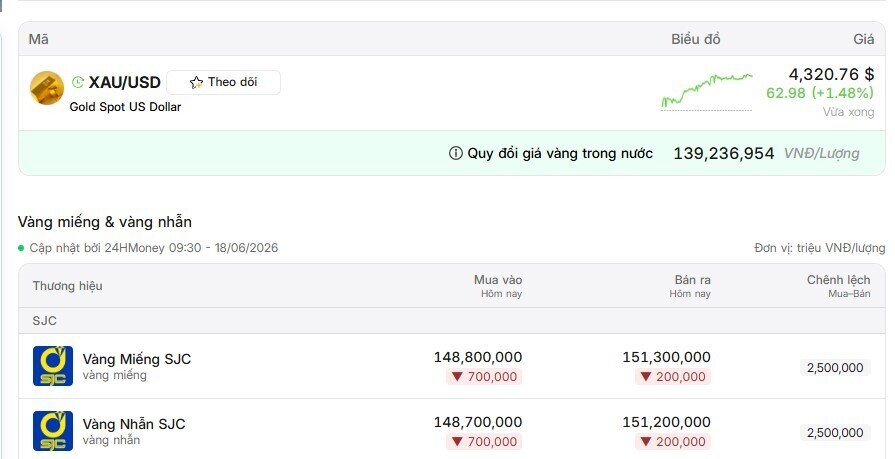 Vàng bất ngờ quay đầu giảm sáng 18/6, chuyện gì đang xảy ra?
