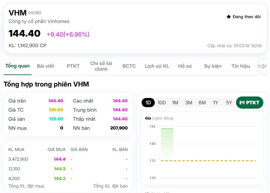 Vinhomes chi gần 25.000 tỷ đồng cổ tức, cổ phiếu tím lịm kéo VN-Index bứt tốc