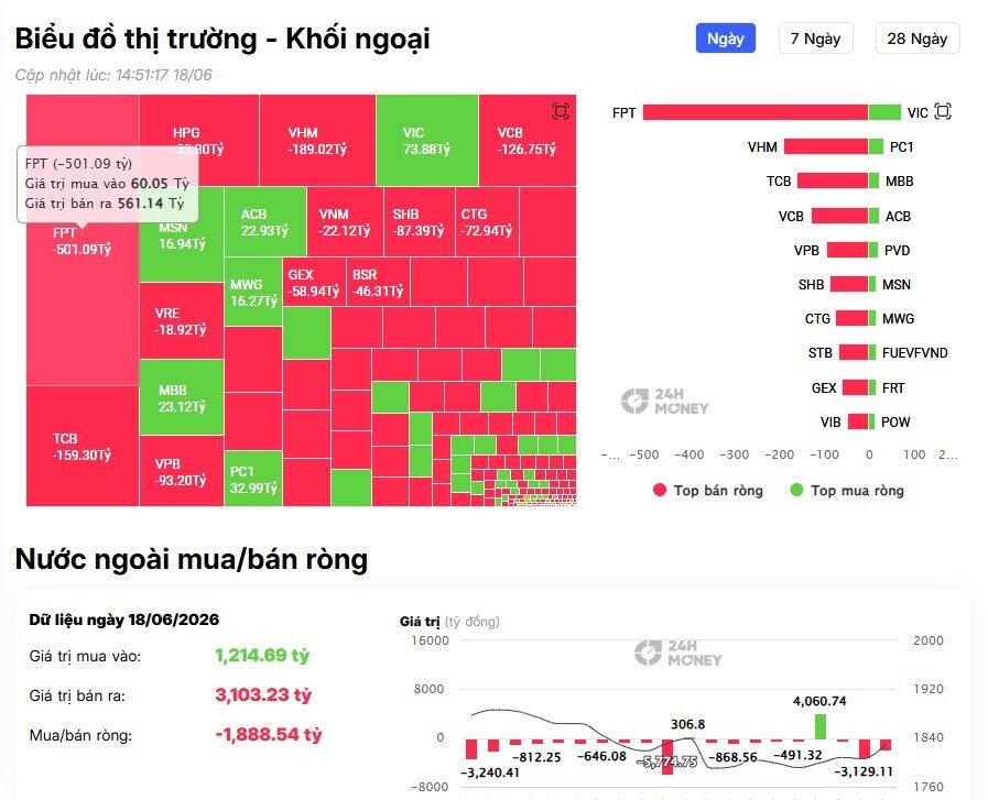 Khối ngoại tiếp đà bán 1.800 tỷ đồng, cổ phiếu nào bị "xả" mạnh nhất?