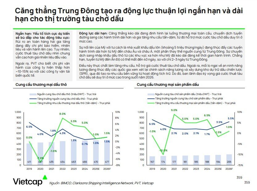 Dòng tiền lớn quay lại dầu khí: Cơ hội cho PVS, PVD, GAS và nhóm liên quan?
