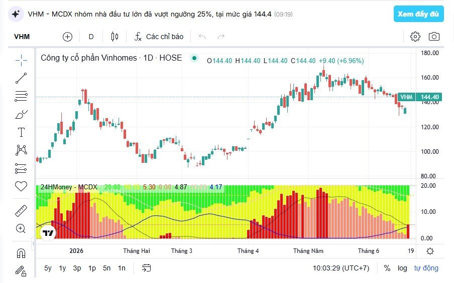 Vinhomes chi gần 25.000 tỷ đồng cổ tức, cổ phiếu tím lịm kéo VN-Index bứt tốc